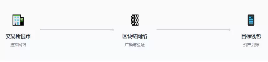 TRC20、ERC20、BEP20有什么区别？新手转账选哪条链手续费最便宜？