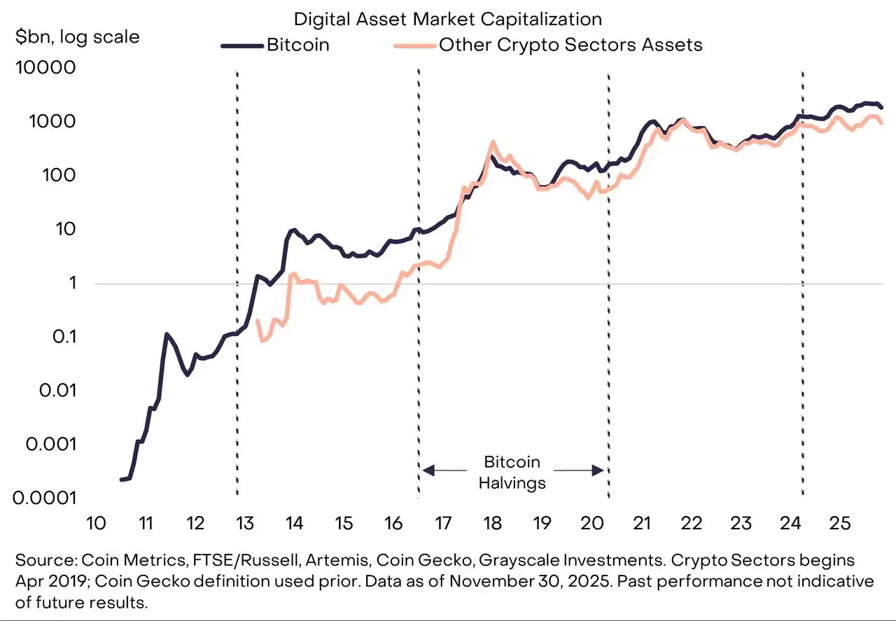 比特币减半后周期:2026 年 BTC 进入牛市还是面临熊市重置？