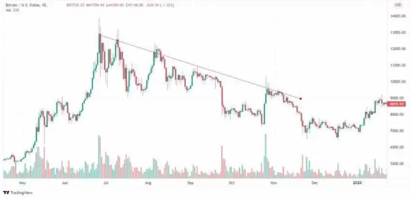 加密货币下跌趋势