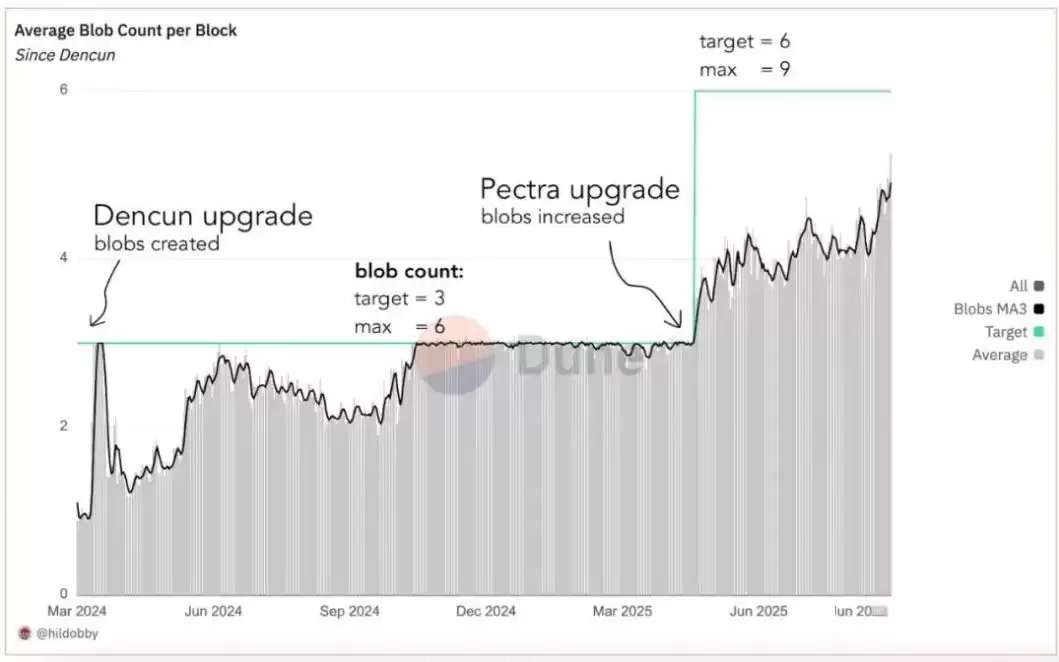 Fusaka升级为以太坊带来的影响分析