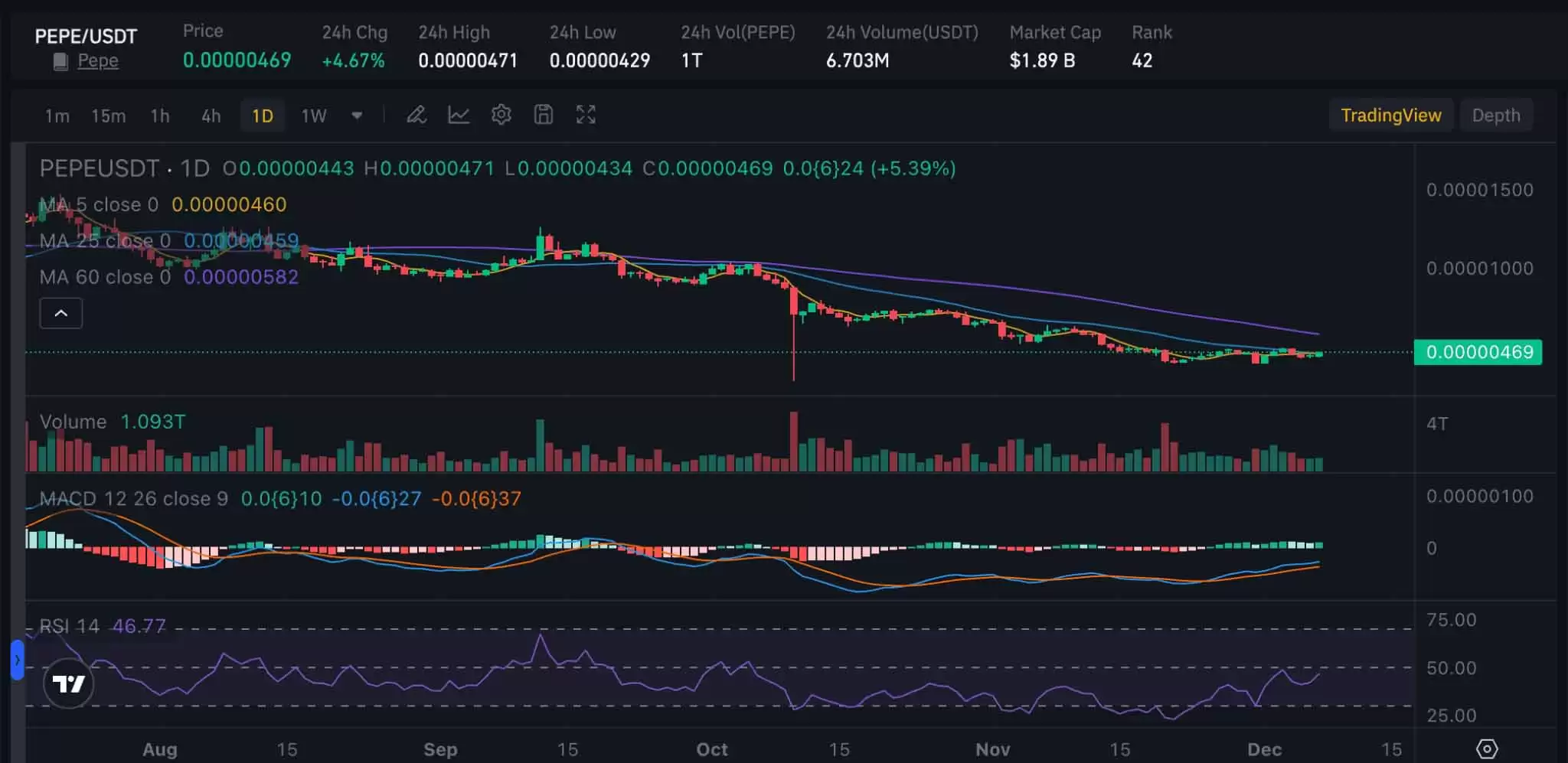 2025年12月最佳迷因币购买指南:Pepe币价格预测及市场展望