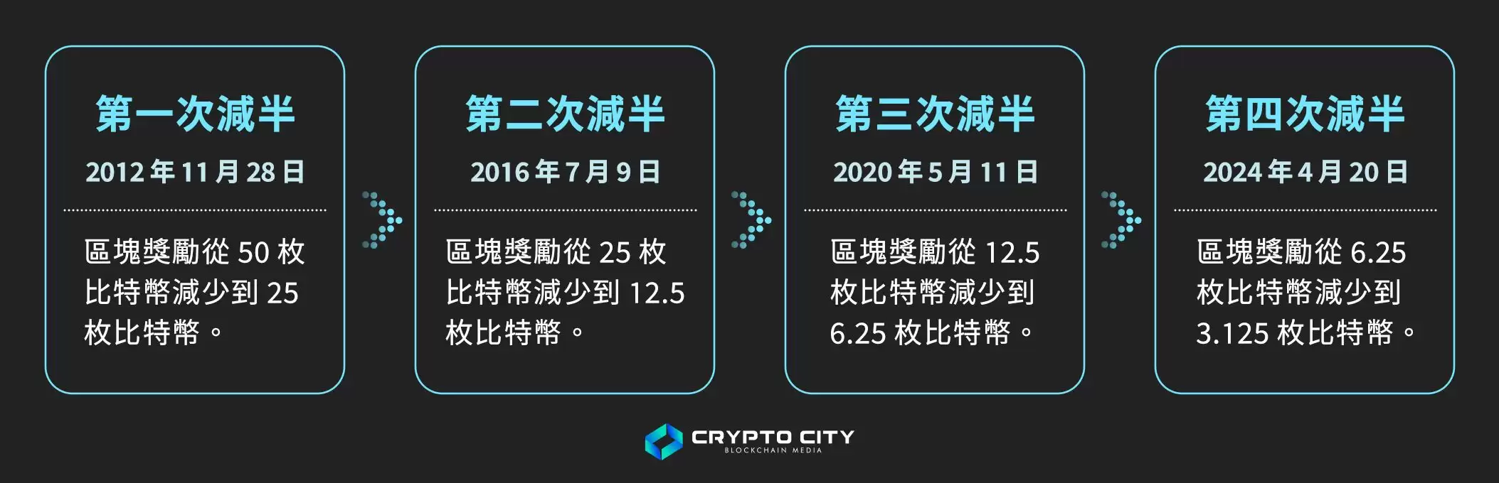 比特币减半全解析:含义、历史影响与投资者应对策略