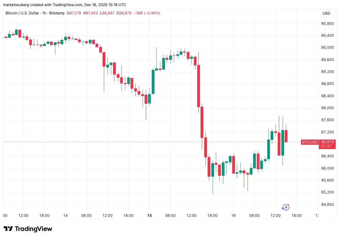 BTC流动性战：9.5万关键位