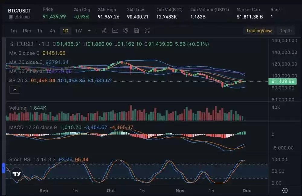 比特币9.1万反弹密码：鲸鱼动向与ETF资金流入的强关联