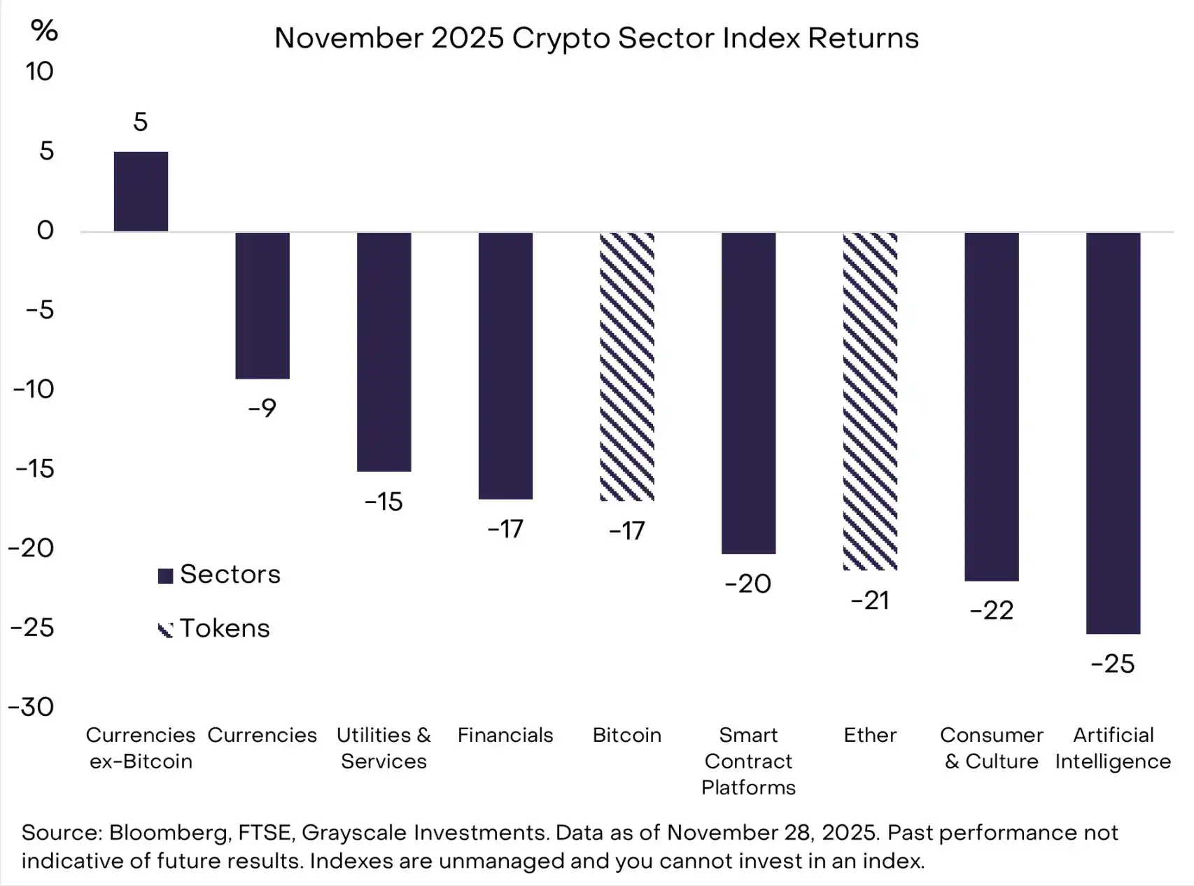 灰度:比特币本次30%回调属牛市常态,明年有望再创新高