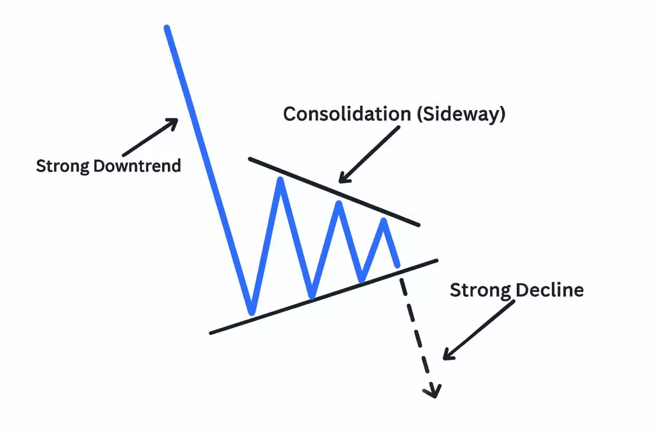 加密货币熊三角旗形态是什么？如何识别和使用？一文解析