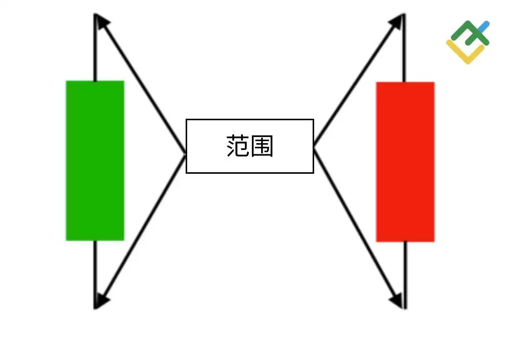 什么是烛台图表？全面解析烛台形态及其在交易中的运用