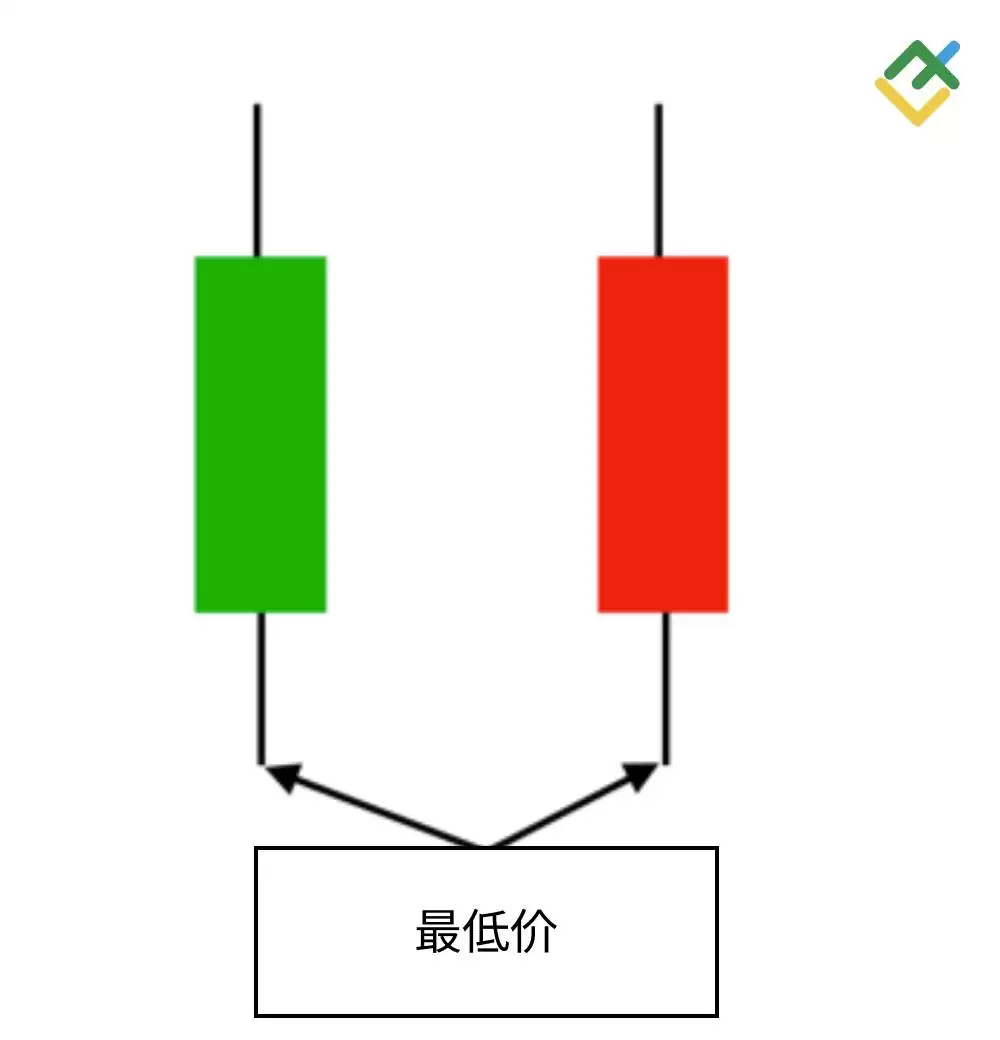 什么是烛台图表？全面解析烛台形态及其在交易中的运用