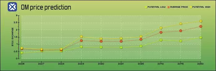 MANTRA（OM）币是什么？怎么买？OM价格趋势、未来前景与投资方式解析