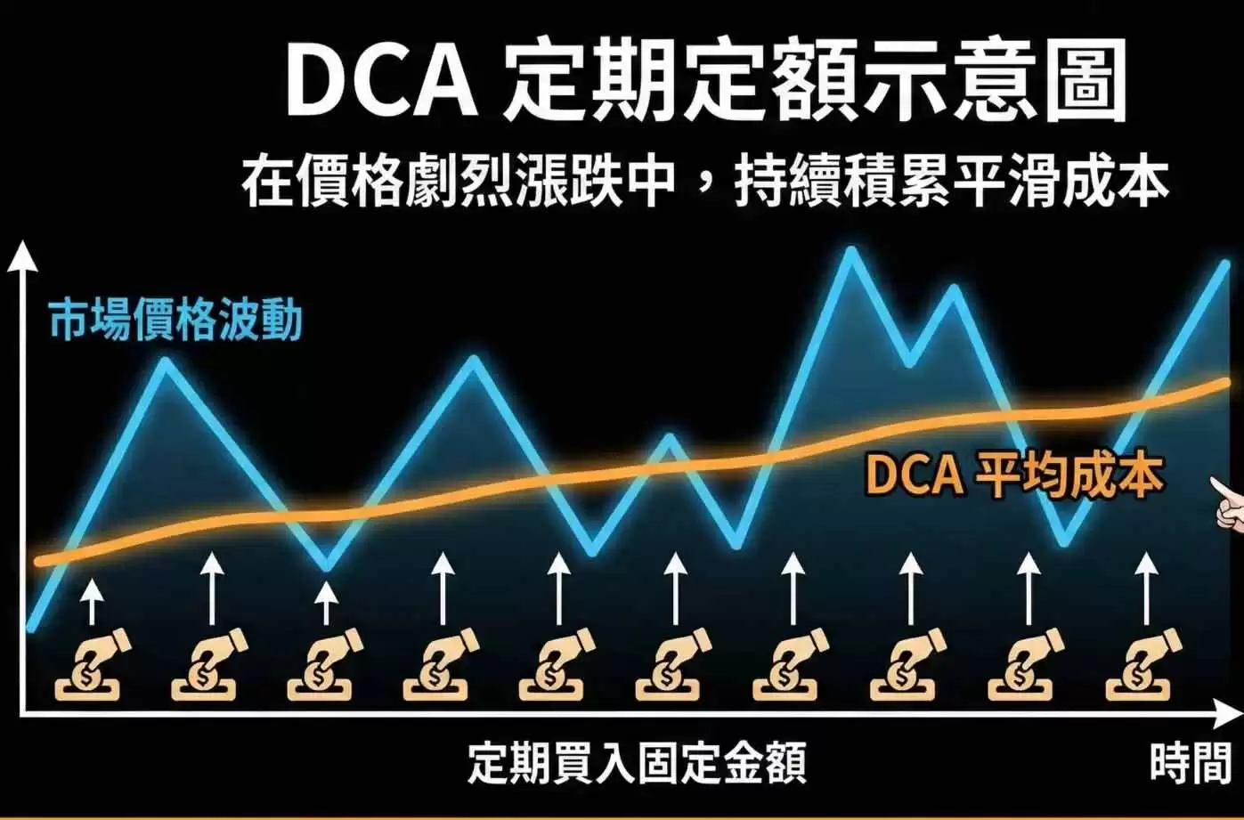DCA是什么？如何在币安定投？优缺点、定投设置教学解析