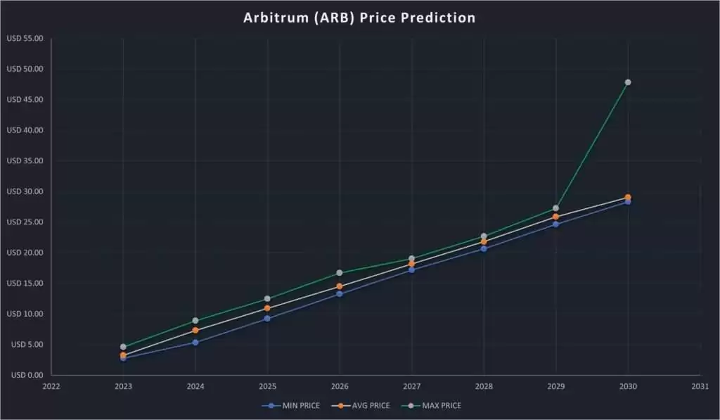 Arbitrum（ARB）币是什么？如何购买？ARB运作方式、代币经济学及价格预测