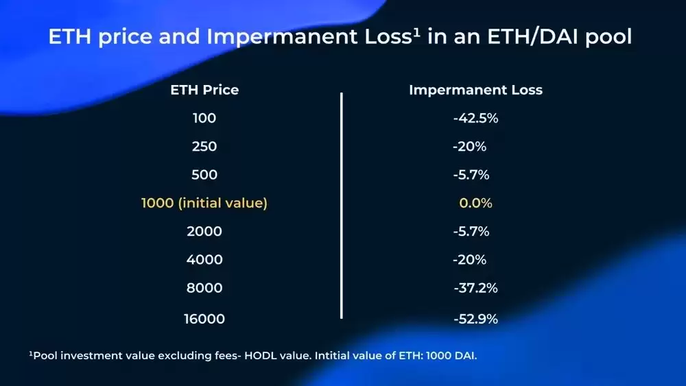 什么是加密货币中的无常损失？原理、计算方法与LP风险应对指南