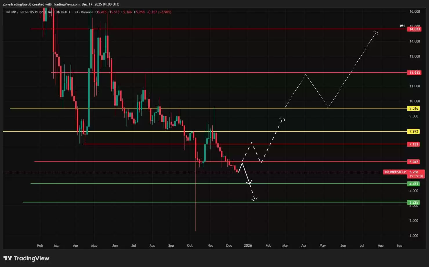 特朗 普（TRUMP）币价格预测：2025 年、2026 年、2030 年及以后