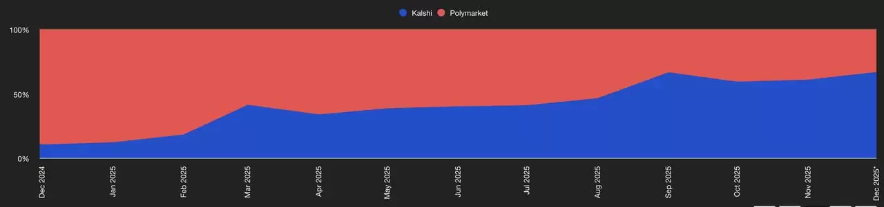Polymarket vs. Kalshi:2025 年哪个预测市场平台适合你？主要差异一览