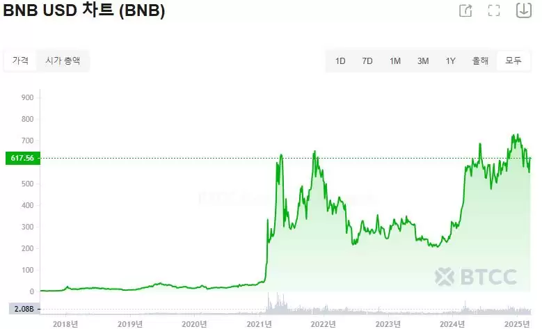 币安币（BNB）是什么？适合长期投资吗？BNB前景展望及价格预测