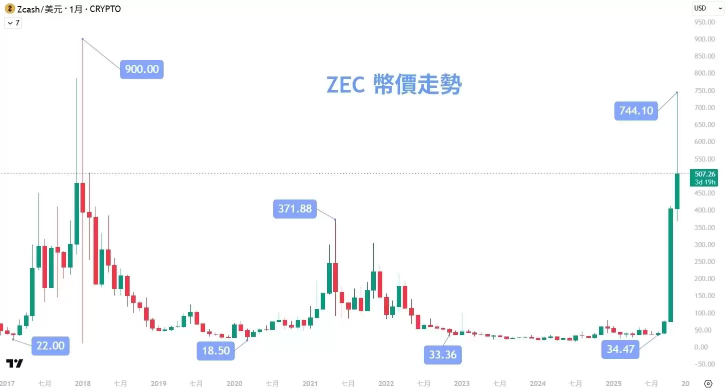 Zcash（ZEC）币是什么？为什么能在短期出现十倍涨幅？一文分析