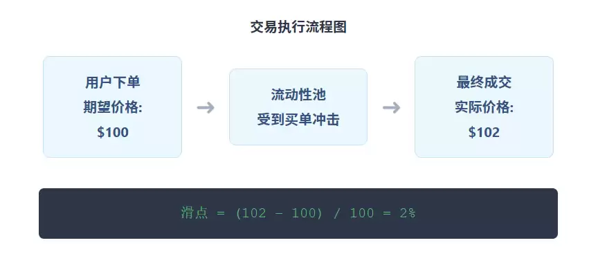什么是滑点设置？在DEX买卖土狗币时滑点设多少才合适？