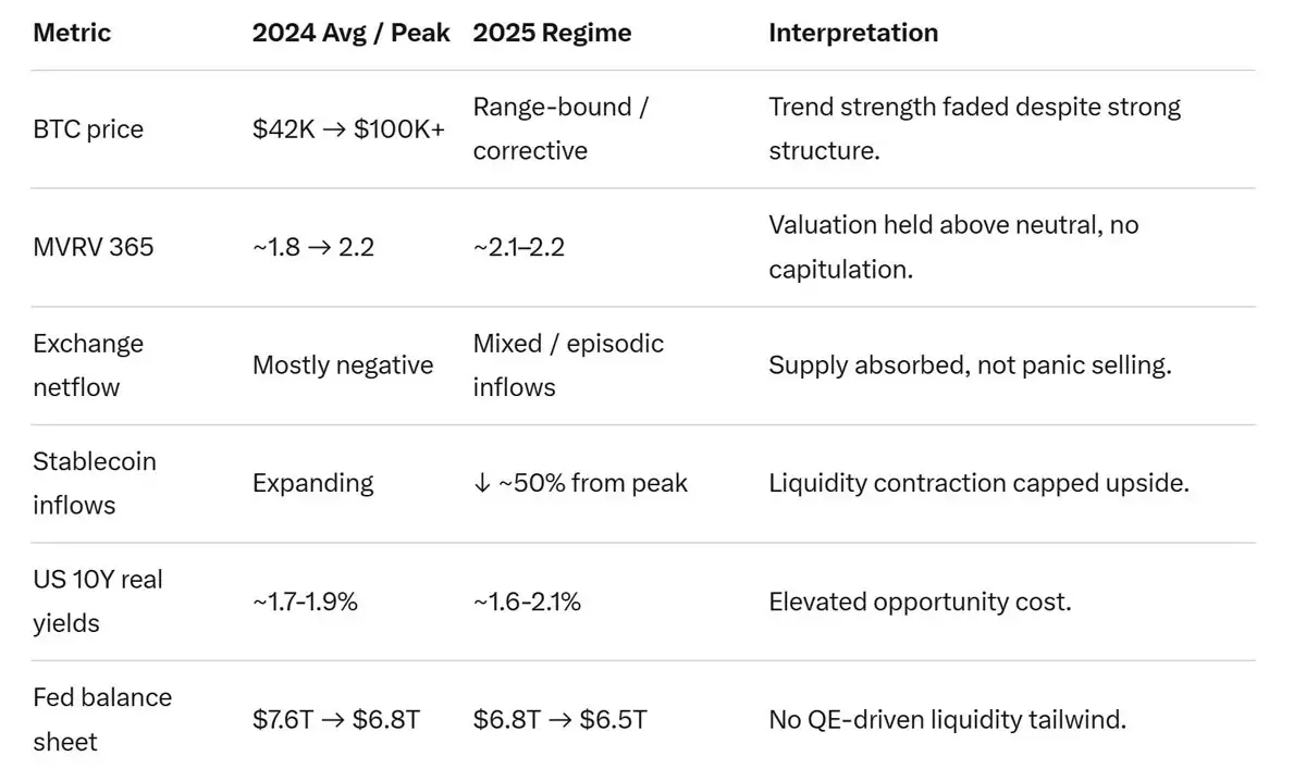比特币（BTC）价格、链上流动与全球宏观分析:2025年发生了哪些变化