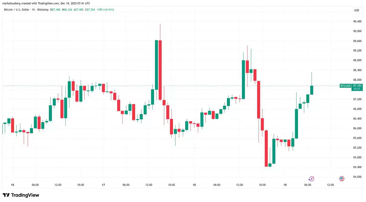 ‌比特币反弹遇日元贬值警示