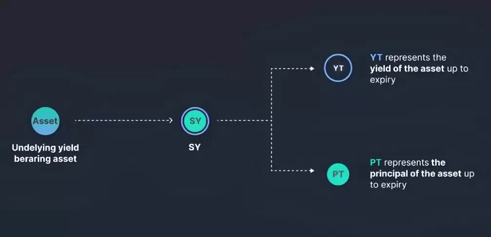 什么是PENDLE币？PENDLE运作原理、代币经济学及价格预测