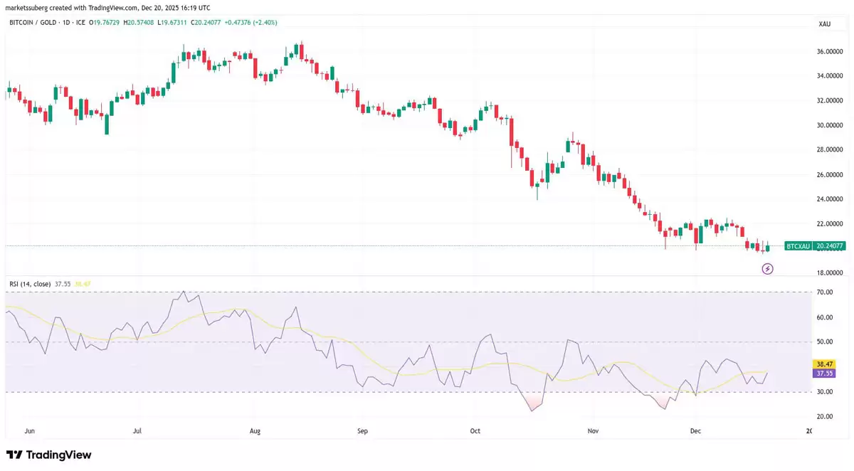 比特币（BTC）对黄金的 RSI 接近三年低点,分析师认为将迎来看涨反弹