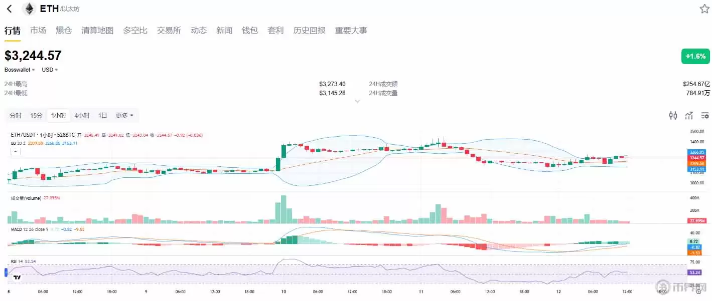 以太坊今日行情分析:冲高3246美元,能否挑战3400美元阻力？