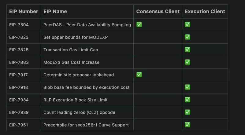 以太坊Fusaka主网升级今日启动，深入解析9大EIP提案