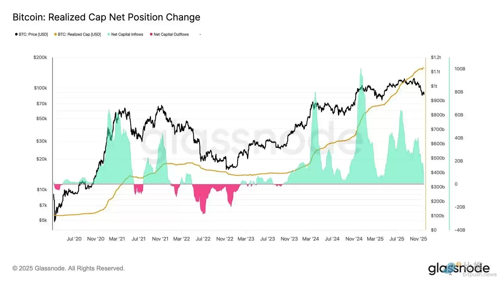 比特币再现2025年崩盘前兆？注意关键区间