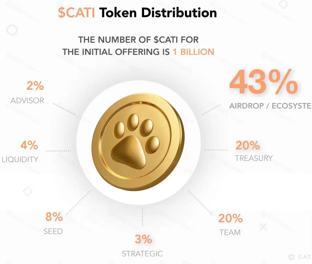 什么是Catizen（CATI）币？CATI运作方式、代币经济学及未来展望