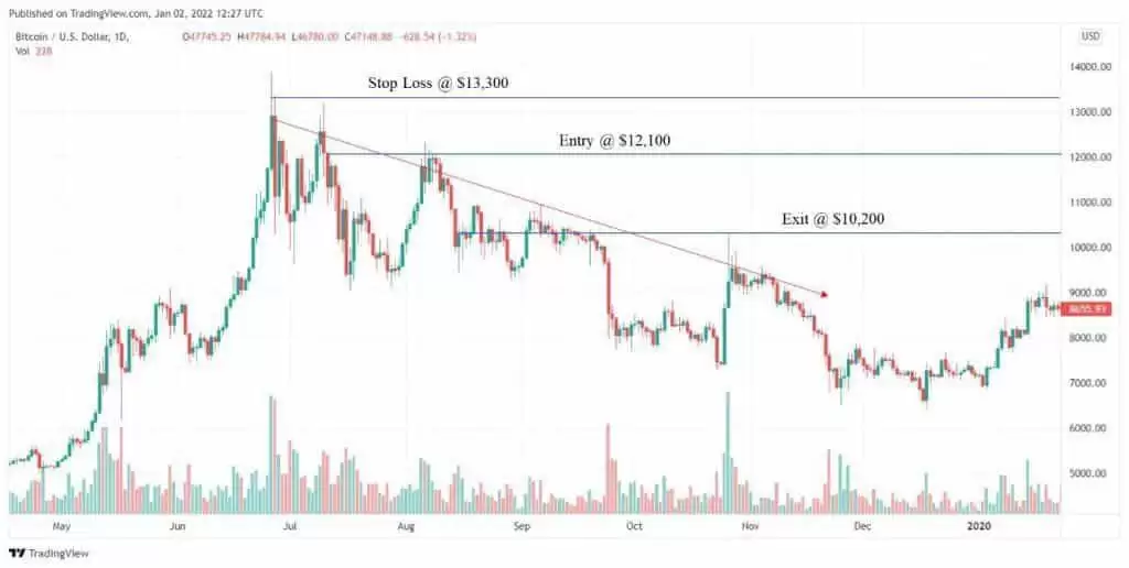 下跌趋势交易策略