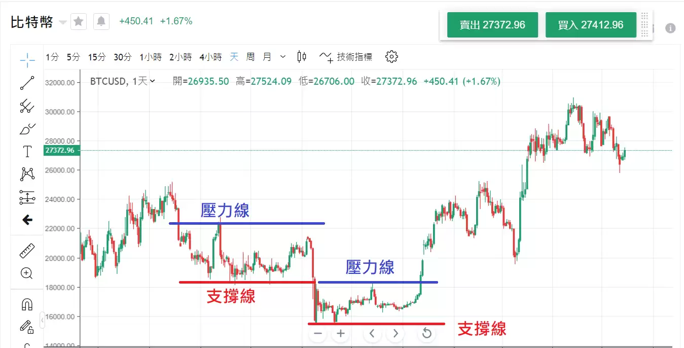 比特币如何短时间内赚钱？短线交易策略及实战经验