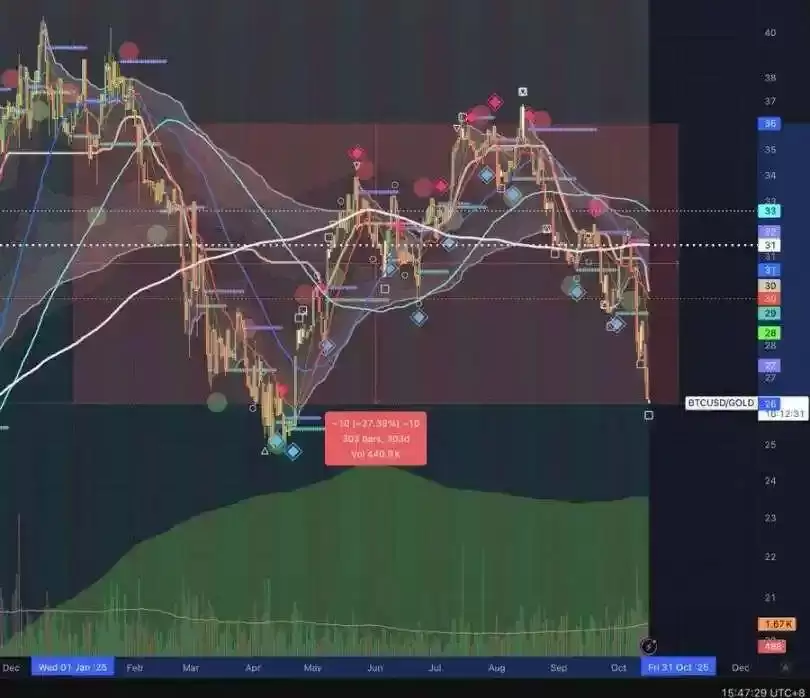 黄金冲击5000美元,对比特币意味着什么？