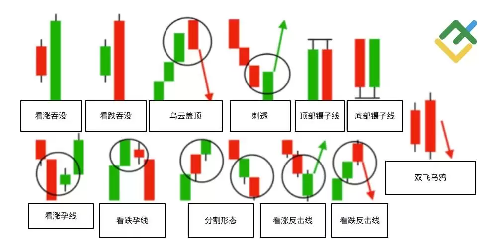 什么是烛台图表？全面解析烛台形态及其在交易中的运用