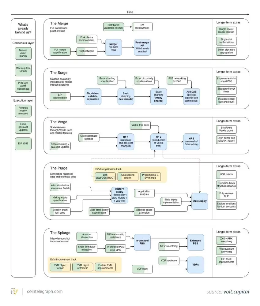Fusaka融入以太坊长期发展路线图