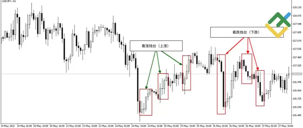 什么是烛台图表？全面解析烛台形态及其在交易中的运用