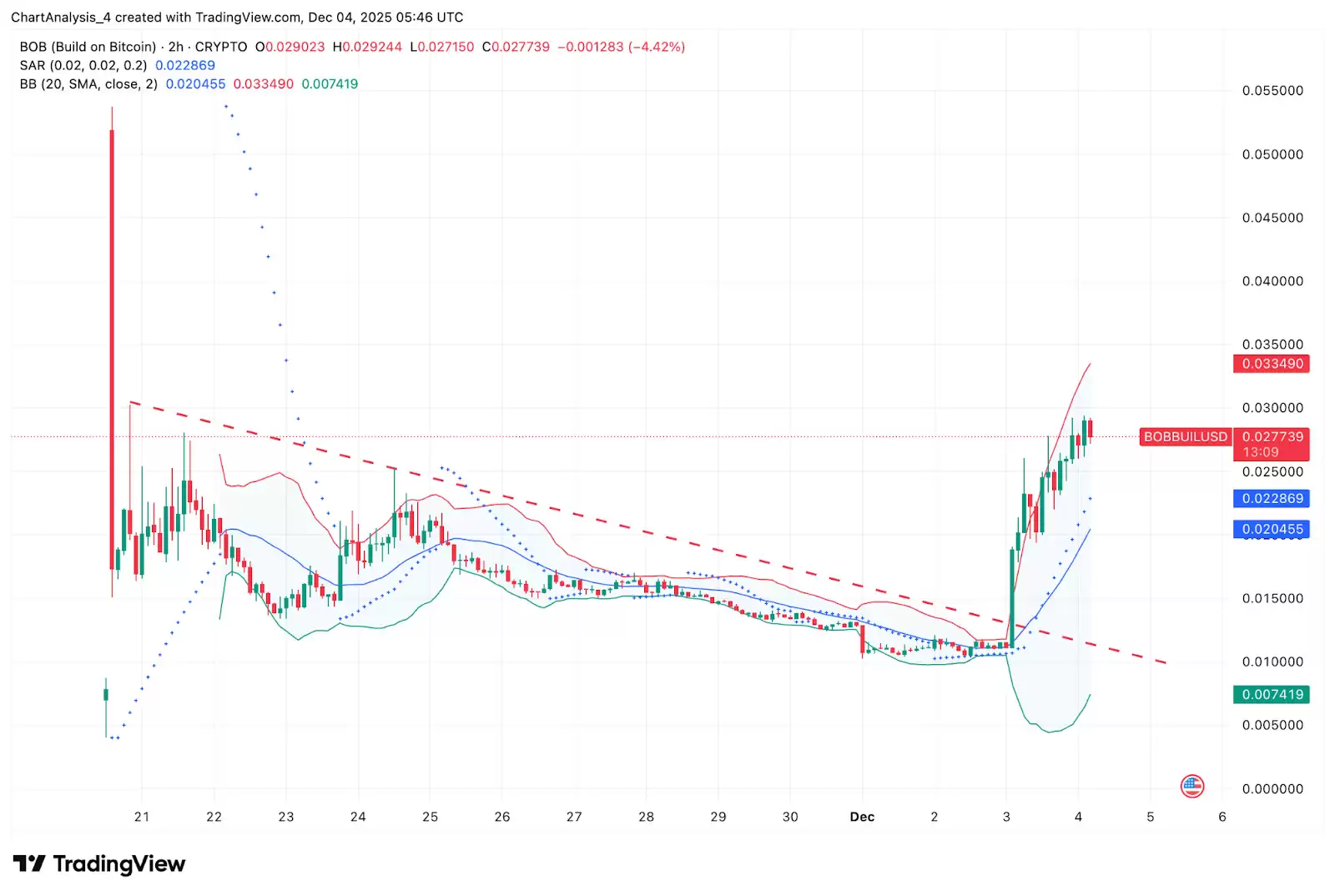 BOB币（Build on Bitcoin）价格预测:2025、2026、2027-2030 年