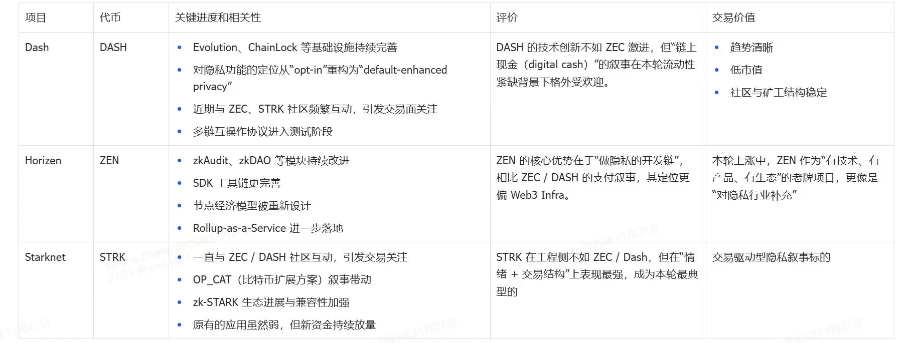 隐私币投研解读:隐私币能否迎来结构性增长？