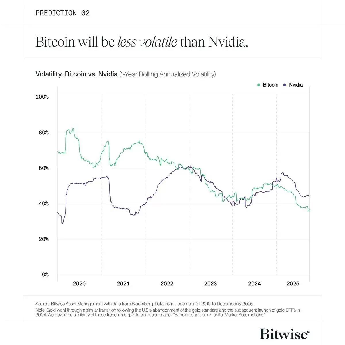 比特币波动性降，投资者扩