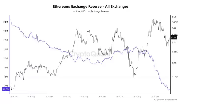 以太坊价格预测:价格飙升至 3300 美元以上