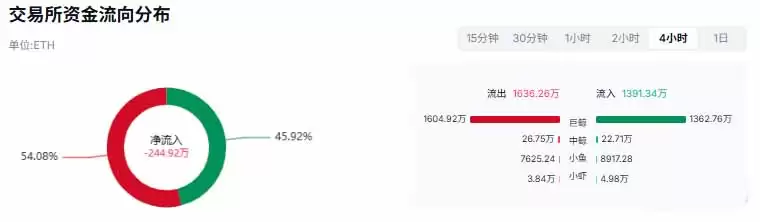 以太坊今日行情分析:冲高3246美元,能否挑战3400美元阻力？