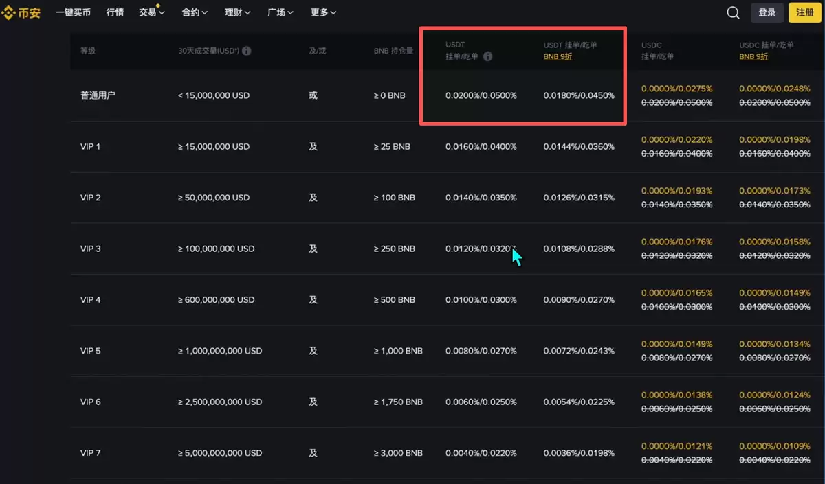 欧易和币安哪个更好？从资金安全、界面操作、功能和交易费综合对比分析