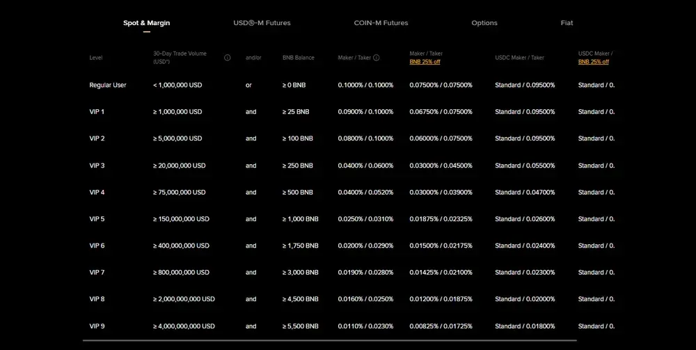 币安VIP等级详细介绍