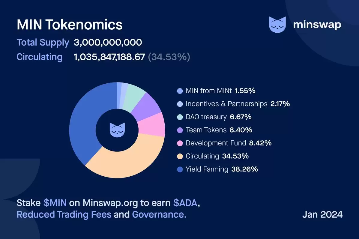 什么是 Minswap (MIN)币？MIN代币经济学、特点及购买指南