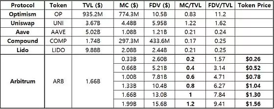Arbitrum（ARB）币是什么？如何购买？ARB运作方式、代币经济学及价格预测
