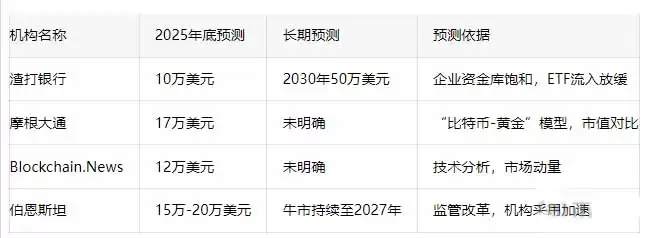 比特币年底有望上升吗？华尔街砍半预测,一文分析