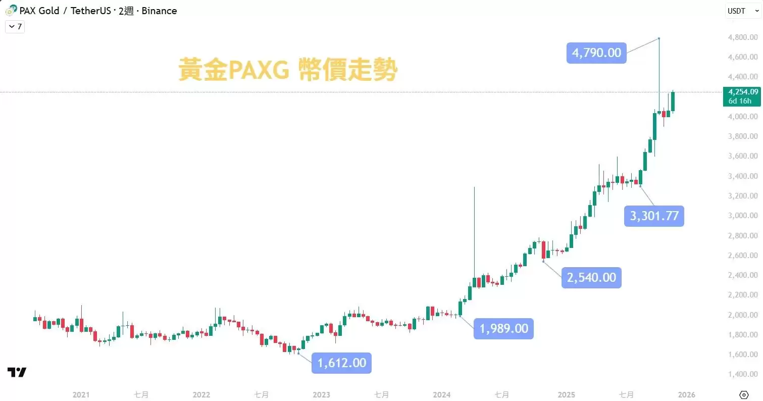 PAX Gold（PAXG）币是什么？黄金稳定币机制与应用,一文解析