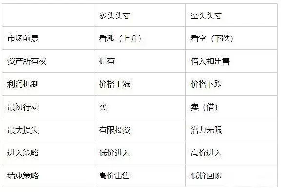 什么是多头和空头头寸？加密货币交易策略入门