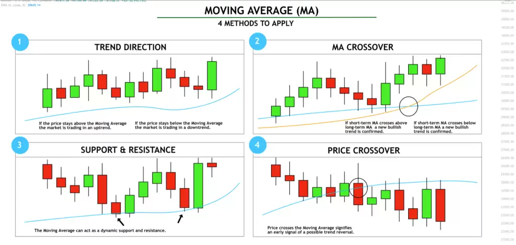 MA移动平均线入门：5MA、20MA、99MA看虚拟货币趋势