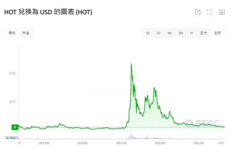 Holo(HOT)币是什么？值得买吗？HOT币未来前景分析