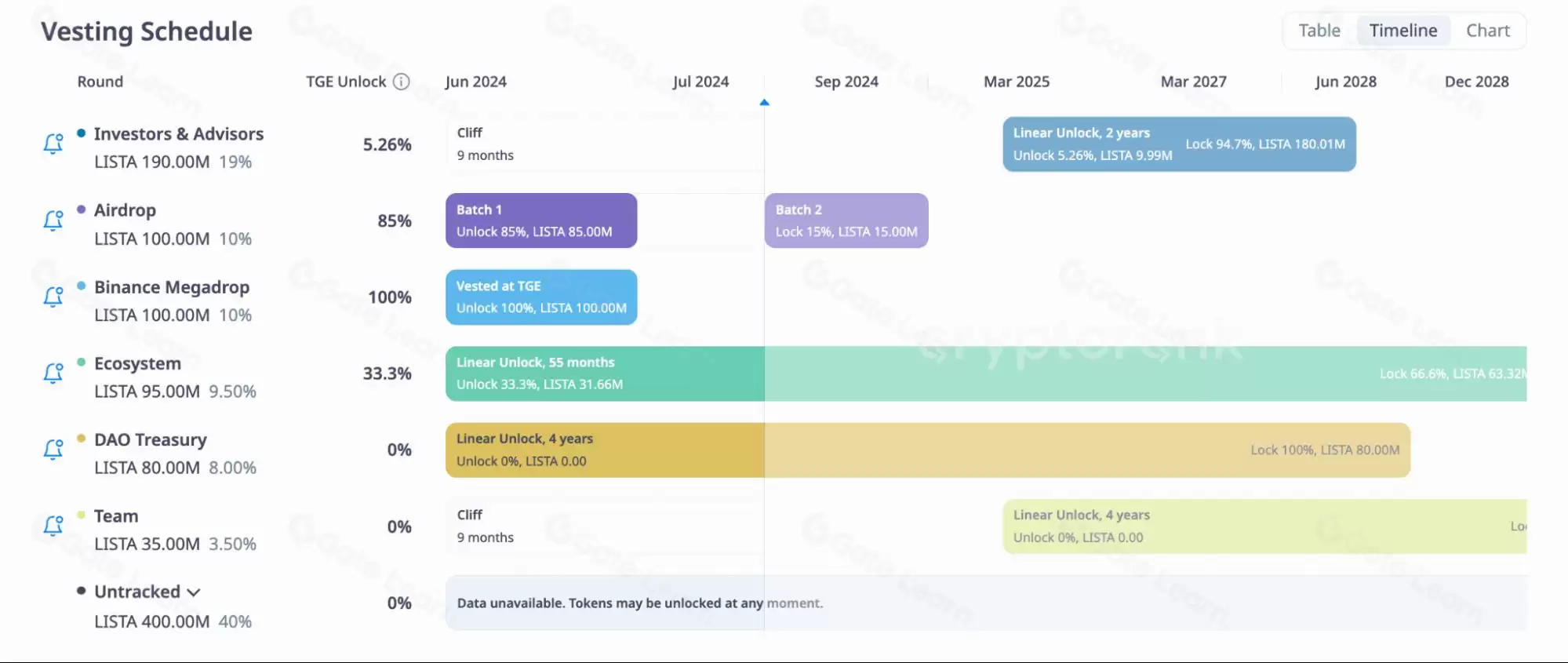 什么是ListaDAO(LISTA)币？LISTA技术架构、治理模式与代币经济模型